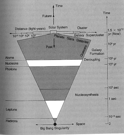 A model for the history (Era?s) of the Universe based on Big Bang expansion; time is the ordinate; the abscissa describes the growth of the dimensions of the Universe in light years; much of what happens in the first few minutes is generalized here (see text).